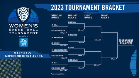 ncaa basketball tournament 2023 by conference