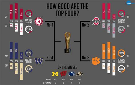 ncaa football college playoff rankings today