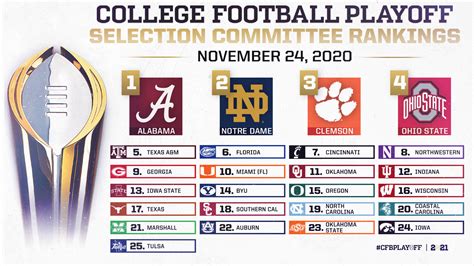 ncaa football rankings 2020 top 25