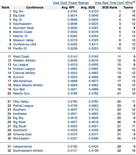 ncaa men's basketball rpi rankings 2024