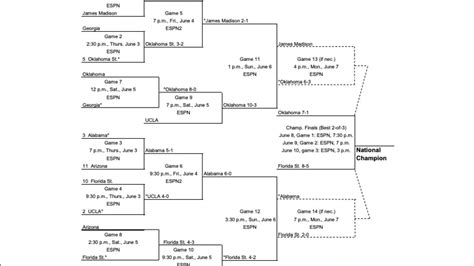 Ncaa Printable Softball Bracket