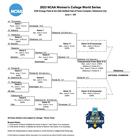 Ncaa Softball Bracket Schedule