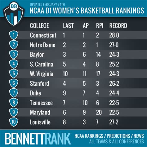 Uncover the Secrets: NCAA Women's Basketball Rankings Revealed