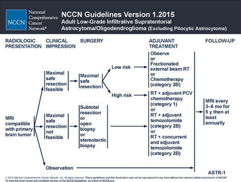 nccn guidelines for glioblastoma