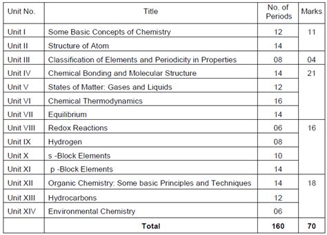 UP Board Class 11 Chemistry SyllabusChemistry Syllabus for 11th UP Board