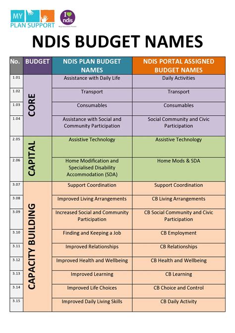 ndis budget categories explained