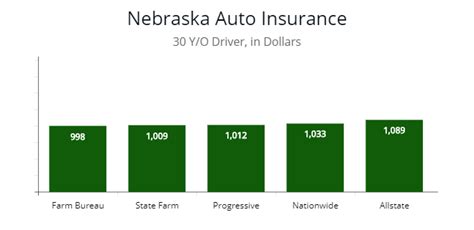 nebraska auto insurance minimums