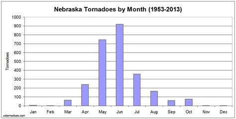 nebraska tornado season months