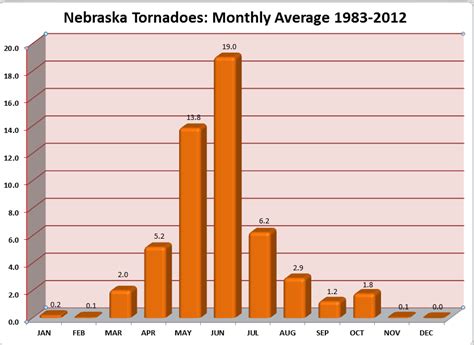 nebraska tornado statistics
