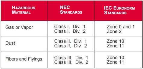 nec area classification chart