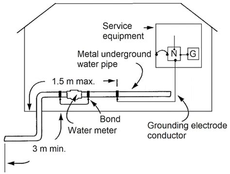 Nec Code For Grounding To Water Pipe