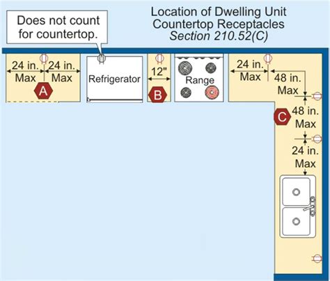 Nec Code On Receptacle Spacing