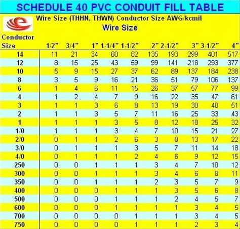Nec Conduit Fill Table Section