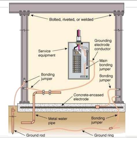 nec electric meter grounding requirements