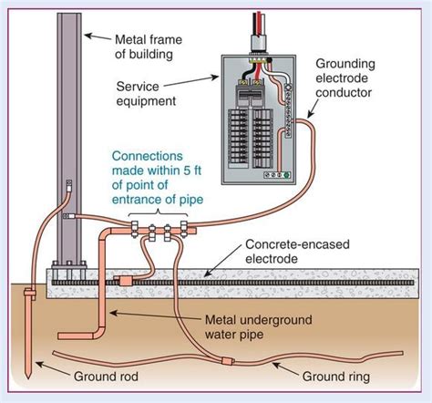 nec service entrance grounding requirements