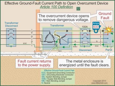 neca grounding and bonding