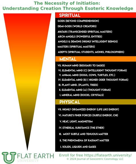 necessity for initiation