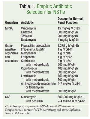 necrotizing fasciitis antibiotics guidelines