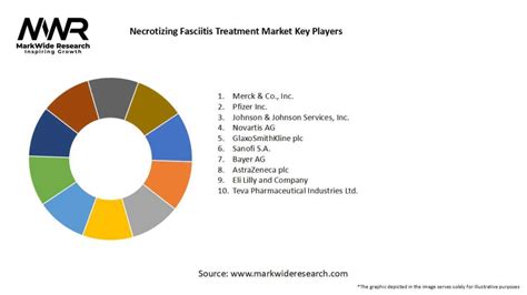 necrotizing fasciitis treatment market trends