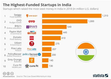 need funding for startup business in india