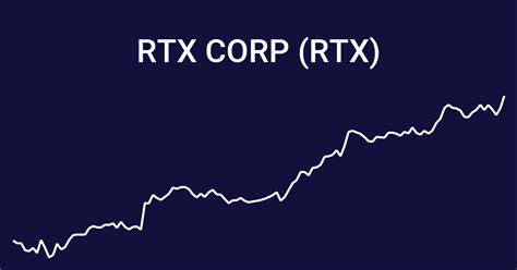 need nyse stock quotes for rtx