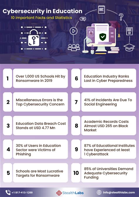 need of cyber security system in education
