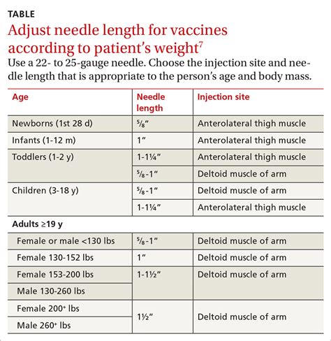 needle size for immunizations