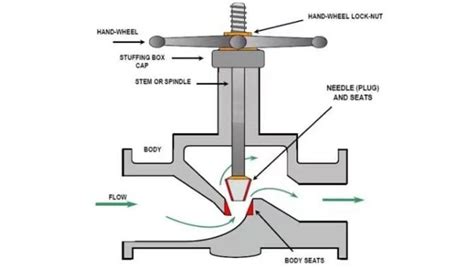 Needle Valve Flow Direction