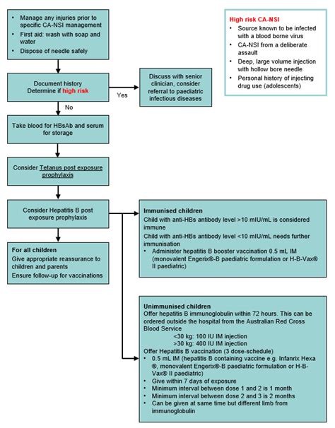 Needlestick Lab Protocol