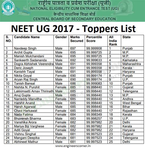 neet 2017 result pdf download