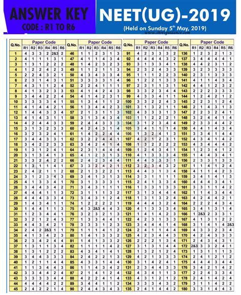 neet 2019 date of answer key