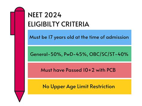 neet 2024 date and eligibility criteria