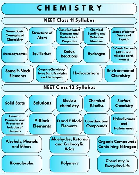 neet 2024 syllabus pdf chemistry