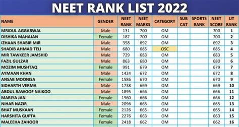 neet all india rank list 2022 pdf download