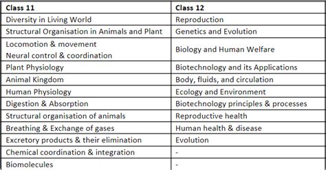 neet biology syllabus chapter wise