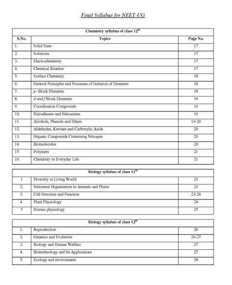 neet chemistry syllabus 2024