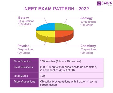 neet exam 2023 exam pattern