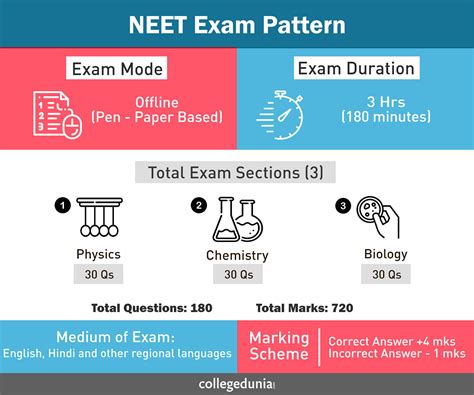 neet exam pattern