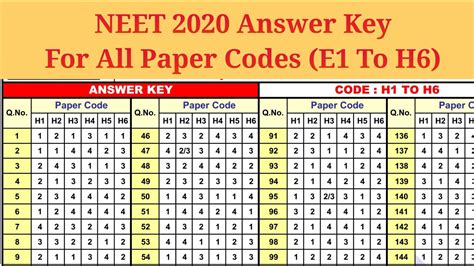 neet official answer key 2020 release date