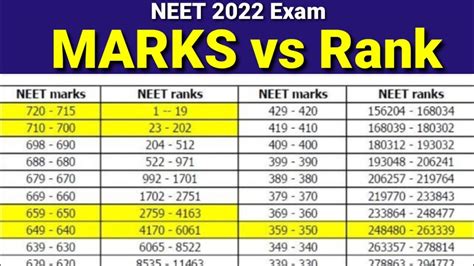 neet rank wise marks