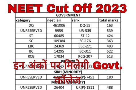 neet result 2023 cut off category wise