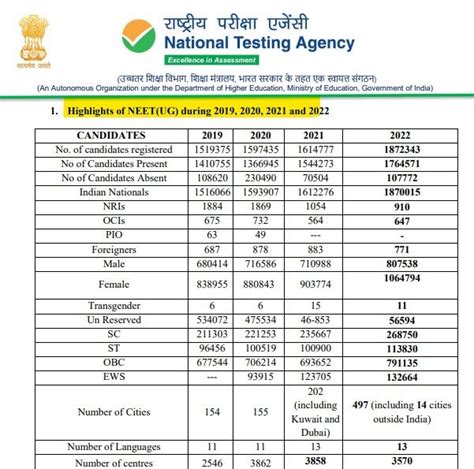 neet topper 2022 list cut off marks