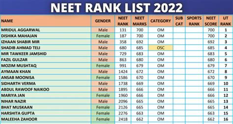 neet ug 2022 result rank list pdf