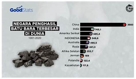 Negara Penghasil Batubara Terbesar di Dunia