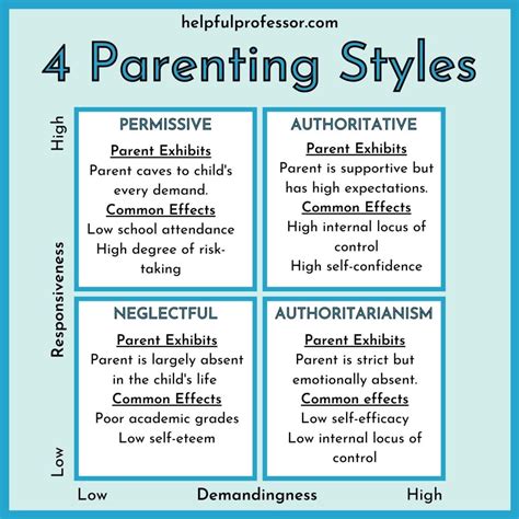 Education (Teachers Training) Impact of different parenting styles on