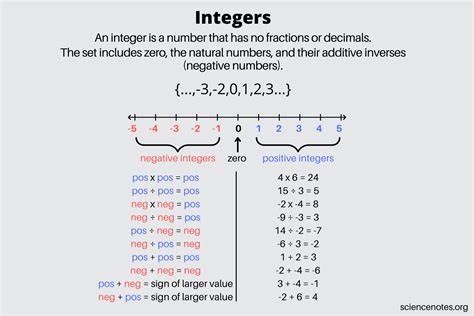 Negative Examples In Integers