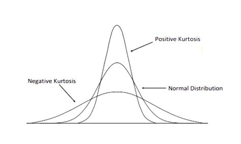 negative kurtosis interpretation