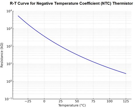 Negative Temperature Coefficient