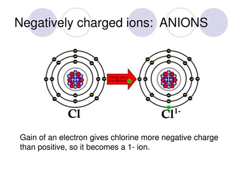 negatively charged ion called