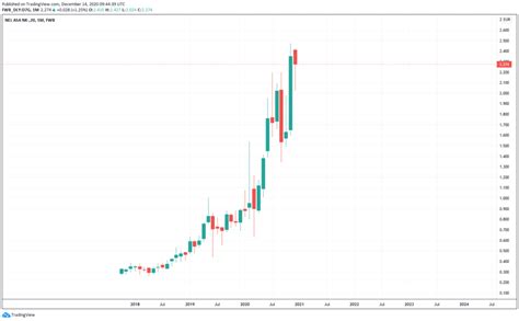 nel asa aktie kurs euro